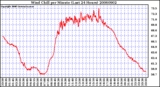 Milwaukee Weather Wind Chill per Minute (Last 24 Hours)