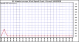 Milwaukee Weather 10 Minute Average Wind Speed (Last 4 Hours)