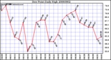 Milwaukee Weather Dew Point Daily High