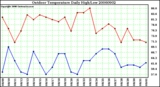 Milwaukee Weather Outdoor Temperature Daily High/Low