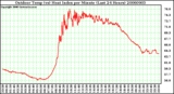 Milwaukee Weather Outdoor Temp (vs) Heat Index per Minute (Last 24 Hours)