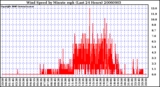 Milwaukee Weather Wind Speed by Minute mph (Last 24 Hours)