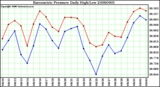 Milwaukee Weather Barometric Pressure Daily High/Low