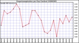 Milwaukee Weather Evapotranspiration per Day (Inches)