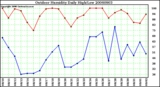 Milwaukee Weather Outdoor Humidity Daily High/Low