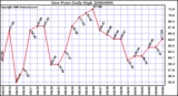 Milwaukee Weather Dew Point Daily High