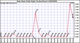 Milwaukee Weather Rain Rate Daily High (Inches/Hour)