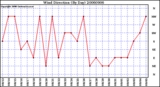 Milwaukee Weather Wind Direction (By Day)