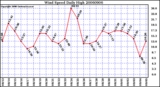 Milwaukee Weather Wind Speed Daily High