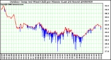 Milwaukee Weather Outdoor Temp (vs) Wind Chill per Minute (Last 24 Hours)