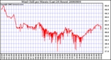 Milwaukee Weather Wind Chill per Minute (Last 24 Hours)