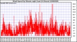 Milwaukee Weather Wind Speed by Minute mph (Last 24 Hours)