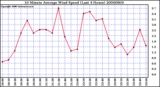 Milwaukee Weather 10 Minute Average Wind Speed (Last 4 Hours)