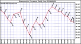 Milwaukee Weather Barometric Pressure Daily Low