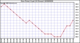 Milwaukee Weather Dew Point (Last 24 Hours)