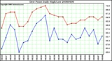 Milwaukee Weather Dew Point Daily High/Low