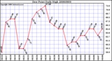 Milwaukee Weather Dew Point Daily High