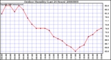 Milwaukee Weather Outdoor Humidity (Last 24 Hours)