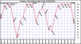 Milwaukee Weather Outdoor Humidity Daily High