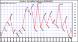 Milwaukee Weather Outdoor Humidity Daily Low