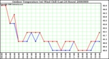 Milwaukee Weather Outdoor Temperature (vs) Wind Chill (Last 24 Hours)