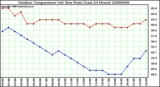 Milwaukee Weather Outdoor Temperature (vs) Dew Point (Last 24 Hours)