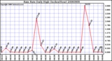 Milwaukee Weather Rain Rate Daily High (Inches/Hour)