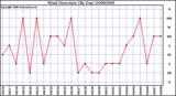 Milwaukee Weather Wind Direction (By Day)