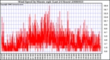 Milwaukee Weather Wind Speed by Minute mph (Last 24 Hours)