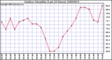 Milwaukee Weather Outdoor Humidity (Last 24 Hours)