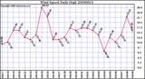 Milwaukee Weather Wind Speed Daily High