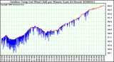Milwaukee Weather Outdoor Temp (vs) Wind Chill per Minute (Last 24 Hours)