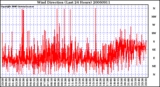 Milwaukee Weather Wind Direction (Last 24 Hours)