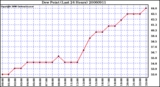 Milwaukee Weather Dew Point (Last 24 Hours)