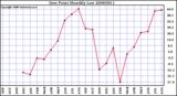 Milwaukee Weather Dew Point Monthly Low