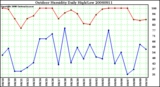 Milwaukee Weather Outdoor Humidity Daily High/Low