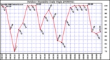 Milwaukee Weather Outdoor Humidity Daily High