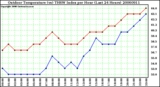 Milwaukee Weather Outdoor Temperature (vs) THSW Index per Hour (Last 24 Hours)