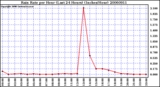 Milwaukee Weather Rain Rate per Hour (Last 24 Hours) (Inches/Hour)