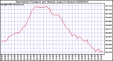 Milwaukee Weather Barometric Pressure per Minute (Last 24 Hours)