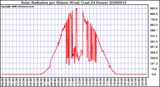 Milwaukee Weather Solar Radiation per Minute W/m2 (Last 24 Hours)