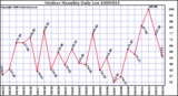 Milwaukee Weather Outdoor Humidity Daily Low