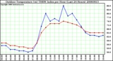 Milwaukee Weather Outdoor Temperature (vs) THSW Index per Hour (Last 24 Hours)