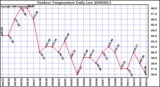 Milwaukee Weather Outdoor Temperature Daily Low