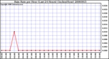 Milwaukee Weather Rain Rate per Hour (Last 24 Hours) (Inches/Hour)