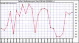 Milwaukee Weather Solar Radiation per Day KW/m2