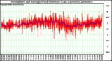 Milwaukee Weather Normalized and Average Wind Direction (Last 24 Hours)