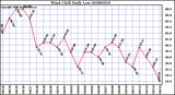 Milwaukee Weather Wind Chill Daily Low