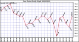 Milwaukee Weather Dew Point Daily High