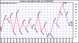 Milwaukee Weather Outdoor Humidity Daily Low